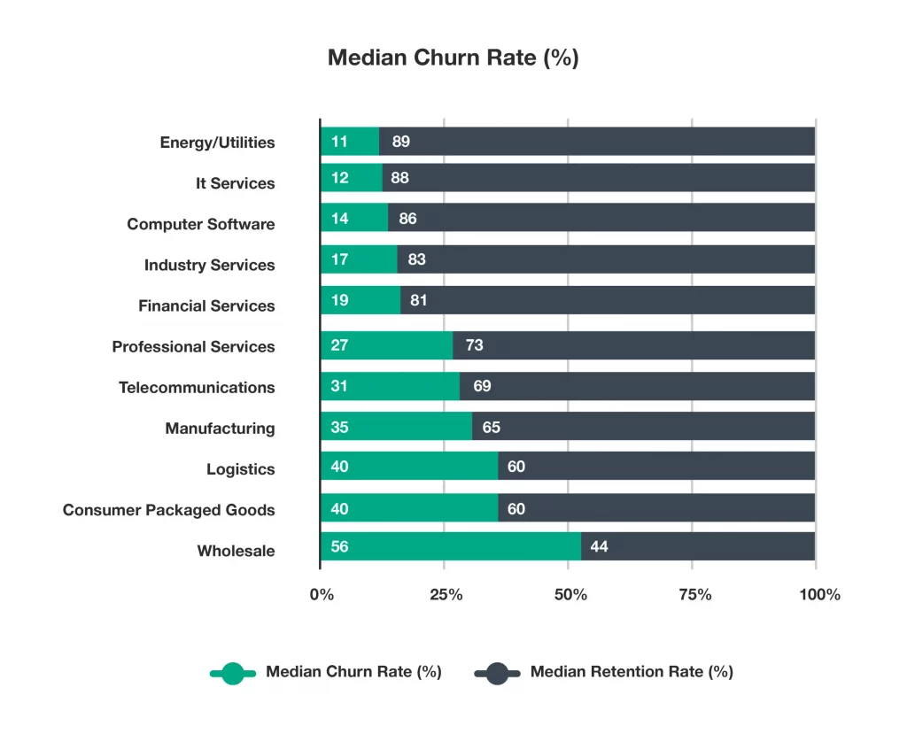 Median churn rate by industry