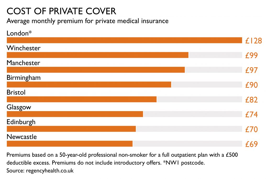 UK Health Insurance Premium By Region