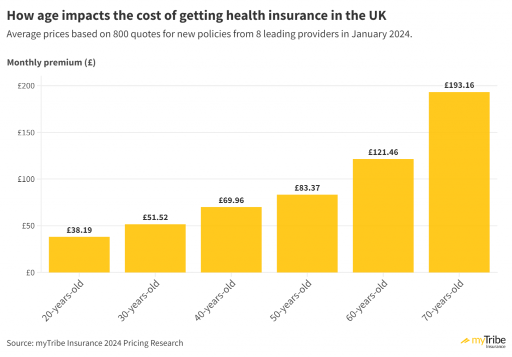 UK health insurance premiums by age